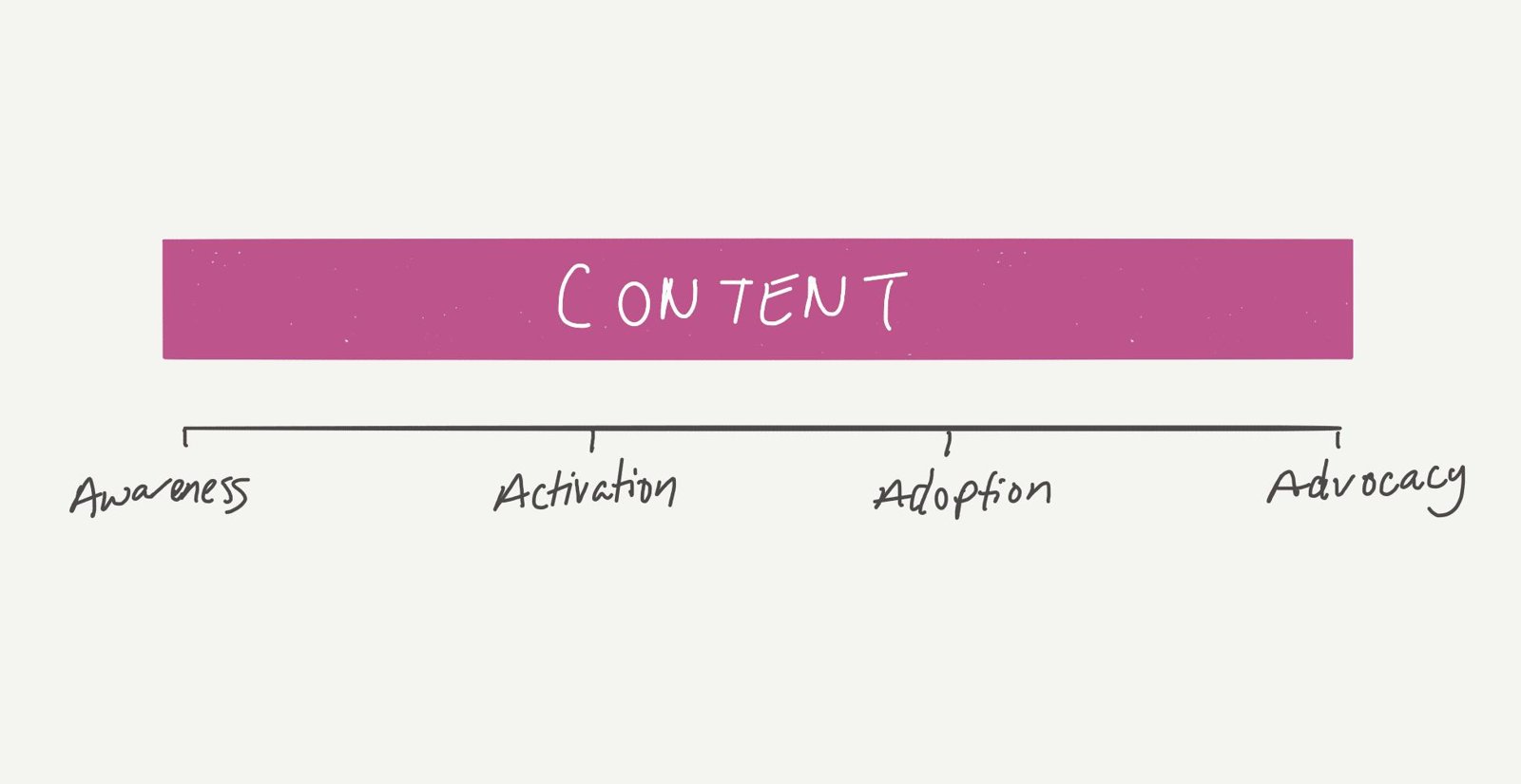 Content bar spanning the customer journey from awareness to activation, adoption and advocacy.