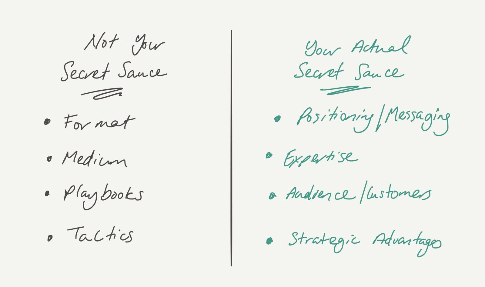 Two lists contrasting what is not your secret sauce (format, medium, playbooks, tactics) with your actual secret sauce (positioning and messaging, expertise, audience and customers, strategic advantages).