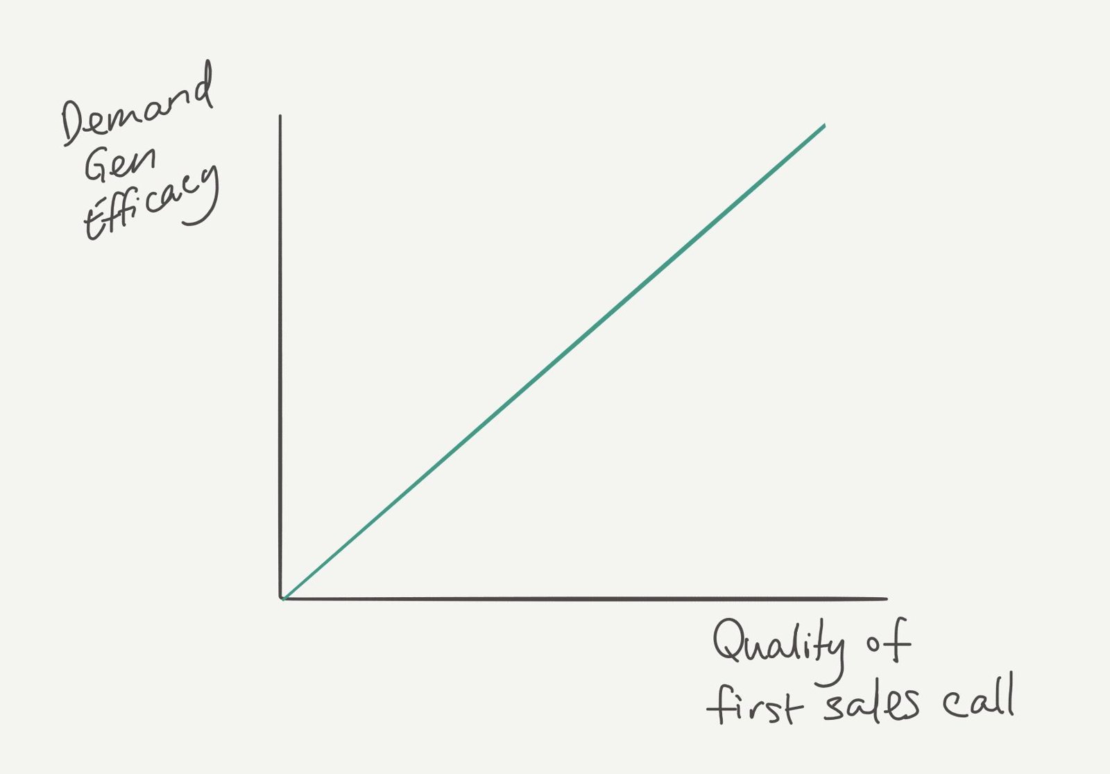 Line graph showing demand gen efficacy rising with the quality of the first sales call.