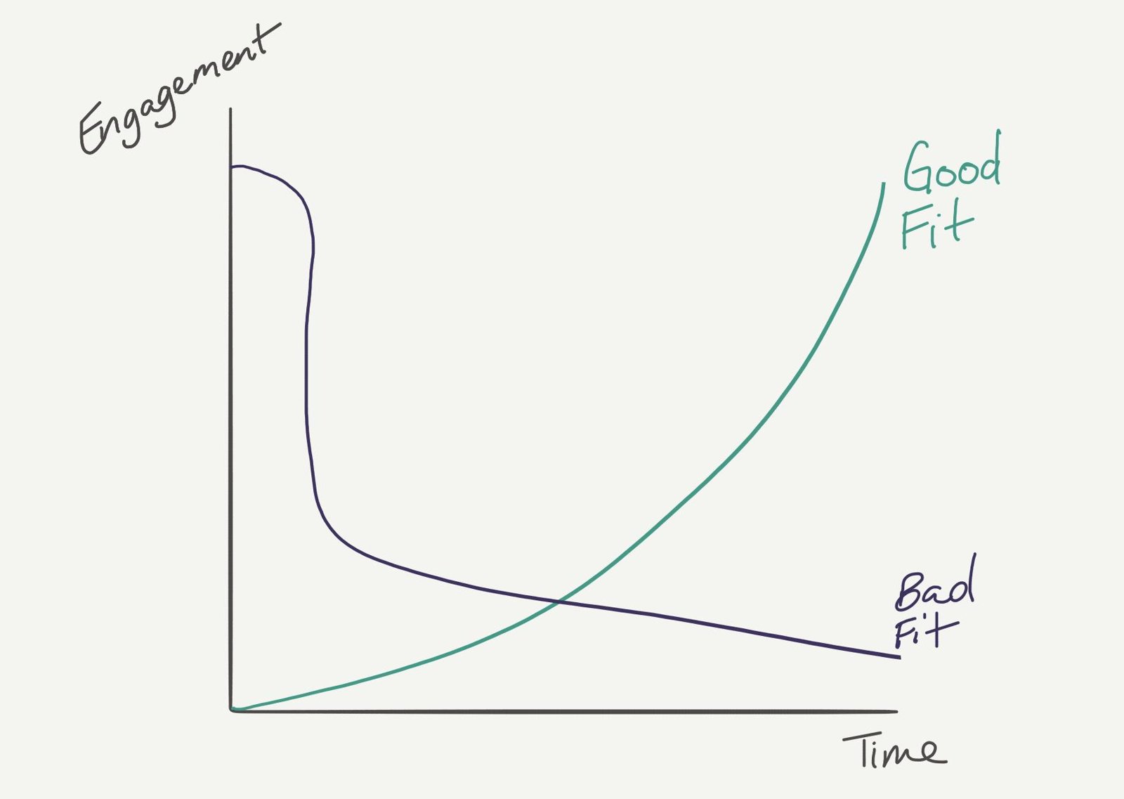 Line graph of engagement over time: good-fit customer engagement rises while bad-fit engagement drops off.