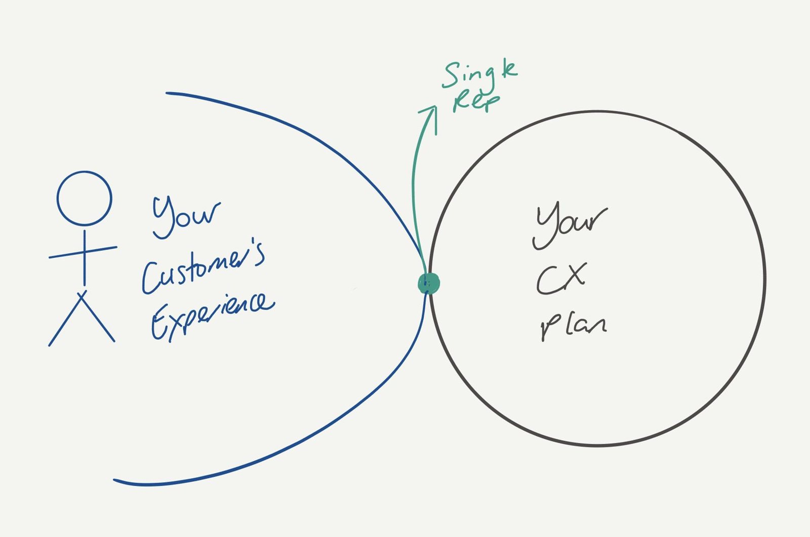 Drawing showing the customer’s experience touching your CX plan at only a single point: one rep.