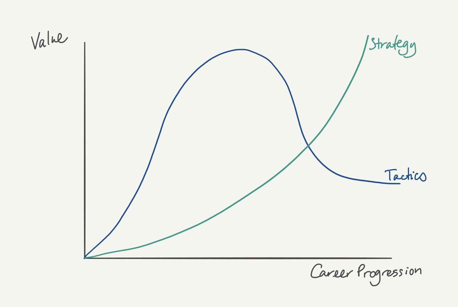 Graph of value across career progression: tactics peak early then decline, while strategy keeps rising.