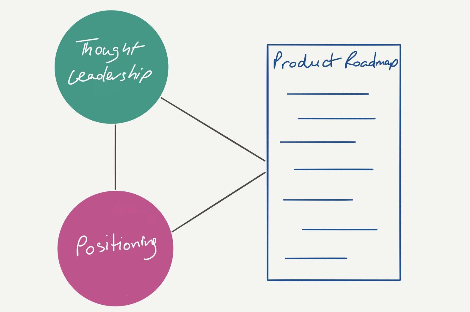 Diagram connecting thought leadership and positioning to the product roadmap.