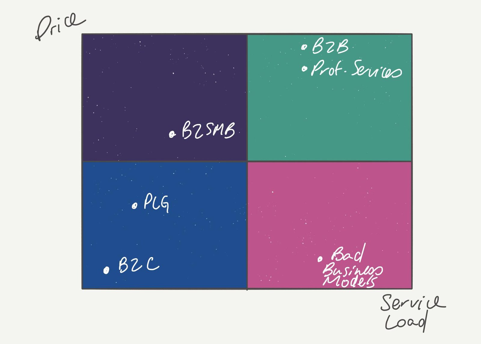 Price versus service load matrix placing B2B and professional services, B2SMB, product-led growth, B2C and bad business models in different quadrants.