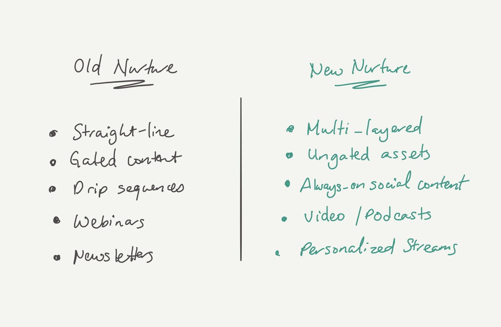Two lists comparing old nurture (straight-line, gated content, drip sequences, webinars, newsletters) with new nurture (multi-layered, ungated assets, always-on social content, video and podcasts, personalized streams).