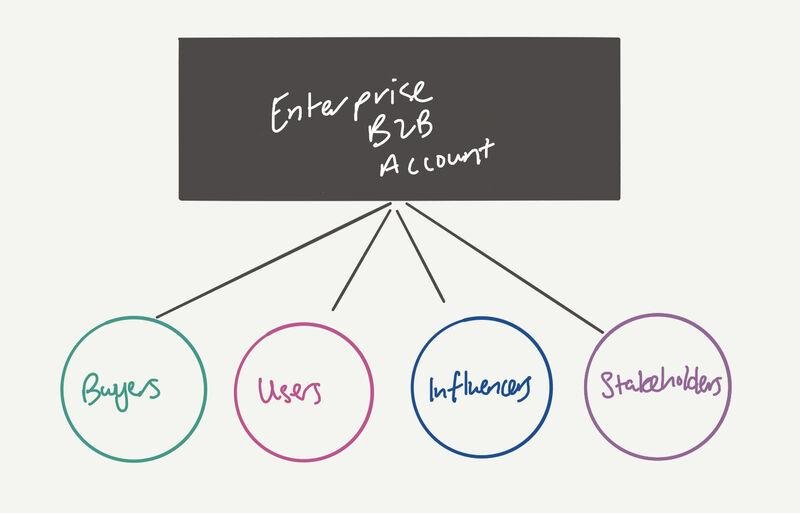 Diagram of an enterprise B2B account branching into buyers, users, influencers and stakeholders.
