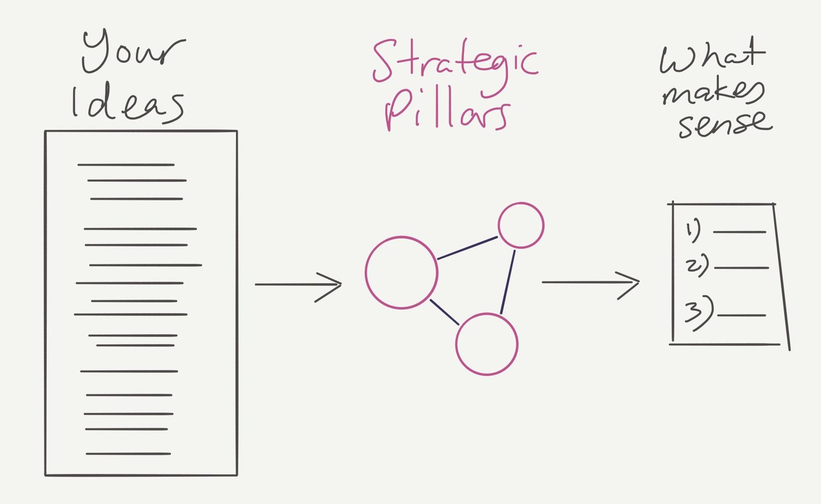 Flow from a long list of your ideas, through strategic pillars, to a short numbered list of what makes sense.