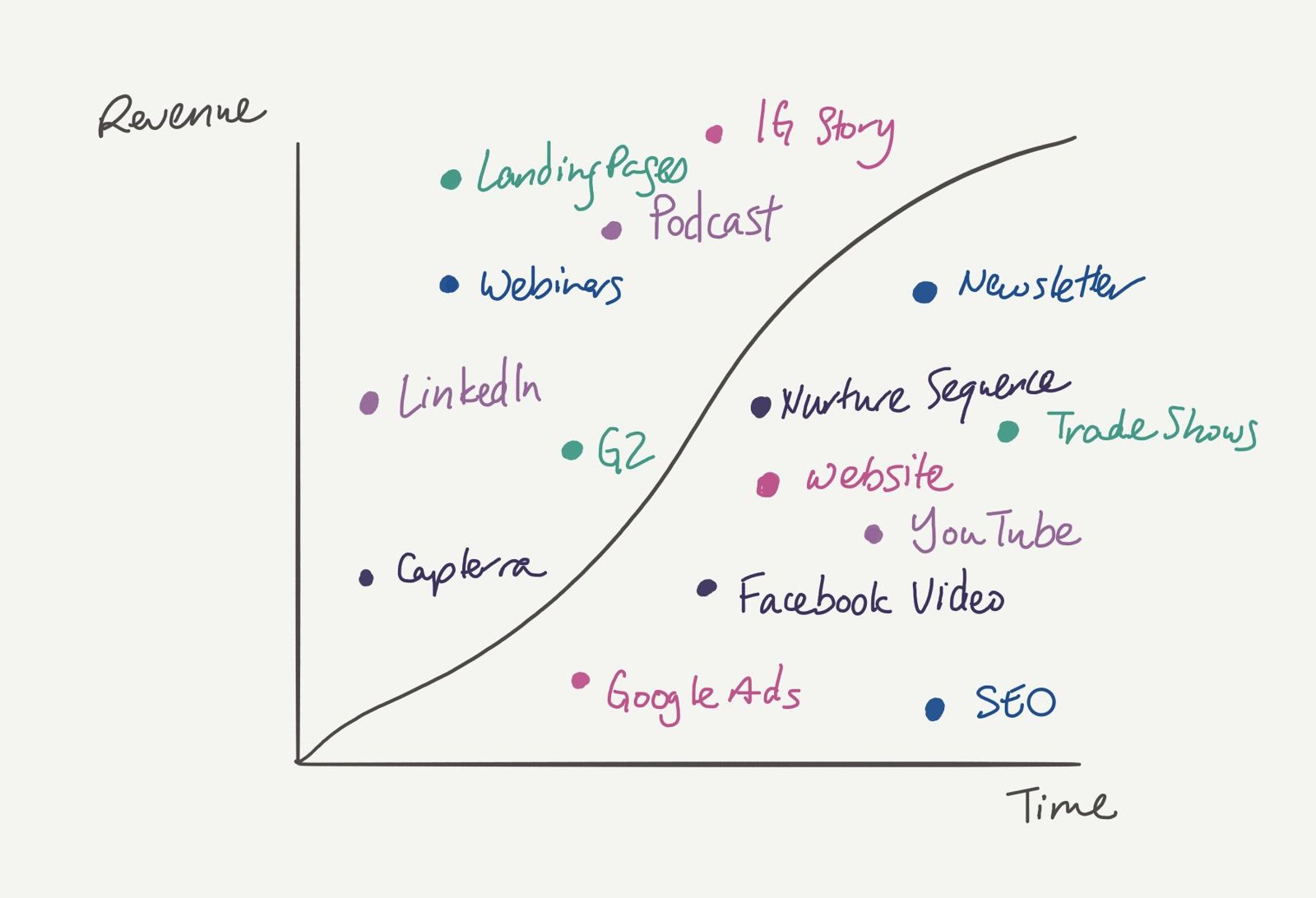 Revenue curve rising over time surrounded by scattered touchpoints such as webinars, podcasts, LinkedIn, G2, SEO, trade shows and Google Ads, illustrating correlation rather than attribution.