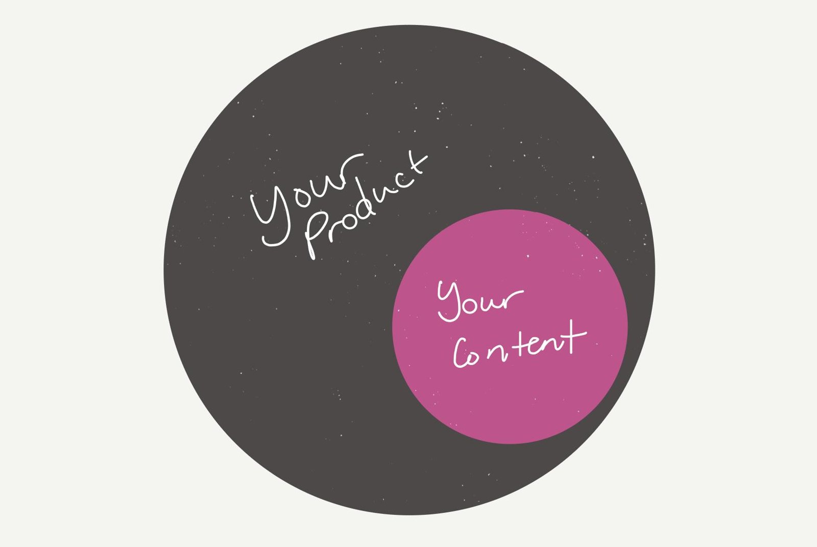 Diagram showing your content as part of your product.