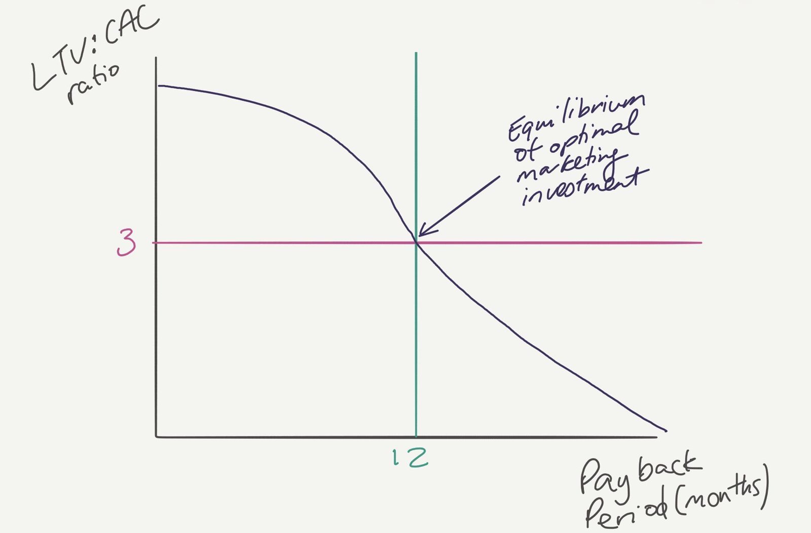 Graph of LTV:CAC ratio falling as payback period lengthens, marking the equilibrium of optimal marketing investment at a ratio of 3 and a 12-month payback.