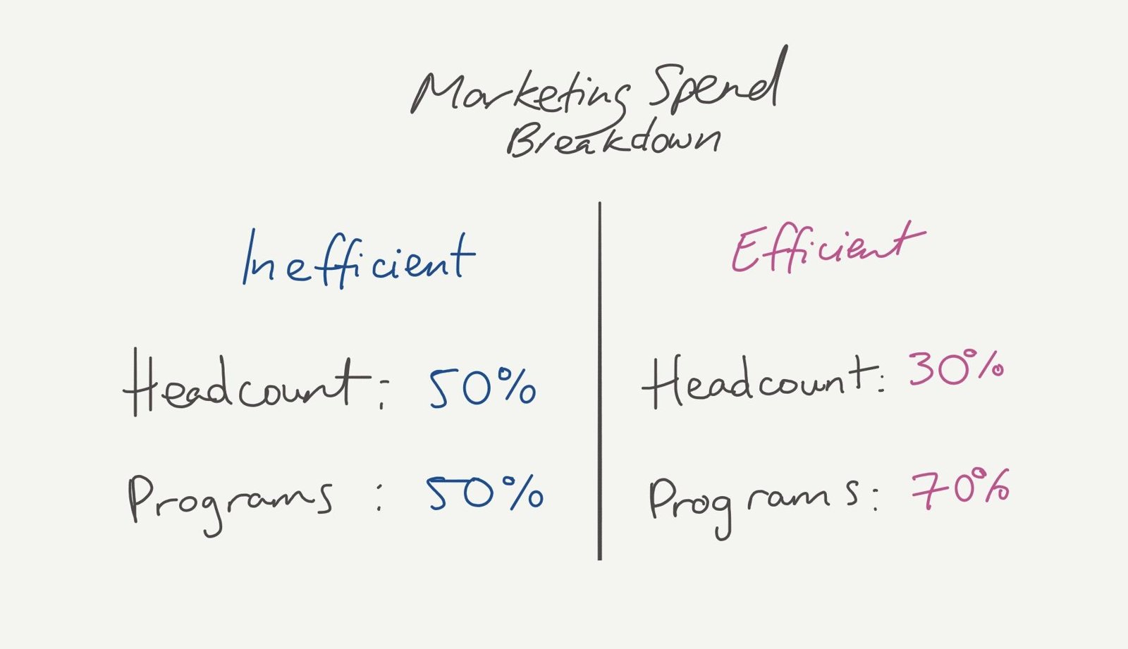 Marketing spend breakdown: inefficient is 50% headcount and 50% programs; efficient is 30% headcount and 70% programs.