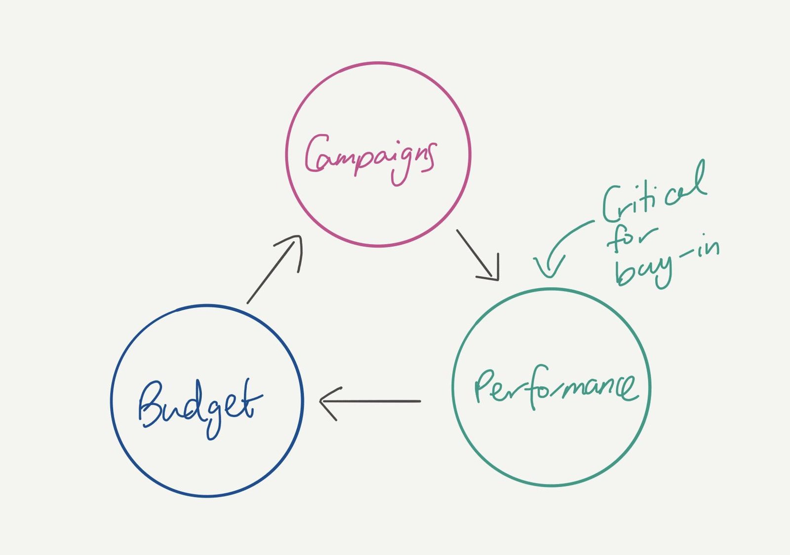 Cycle from budget to campaigns to performance and back to budget, with performance noted as critical for buy-in.
