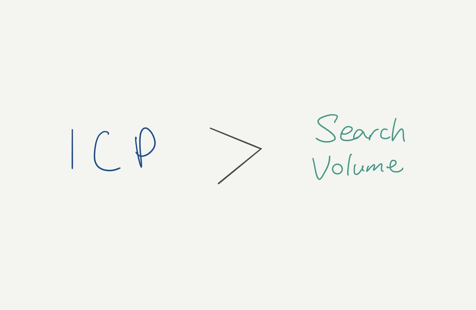 Drawing showing that the ideal customer profile matters more than search volume.