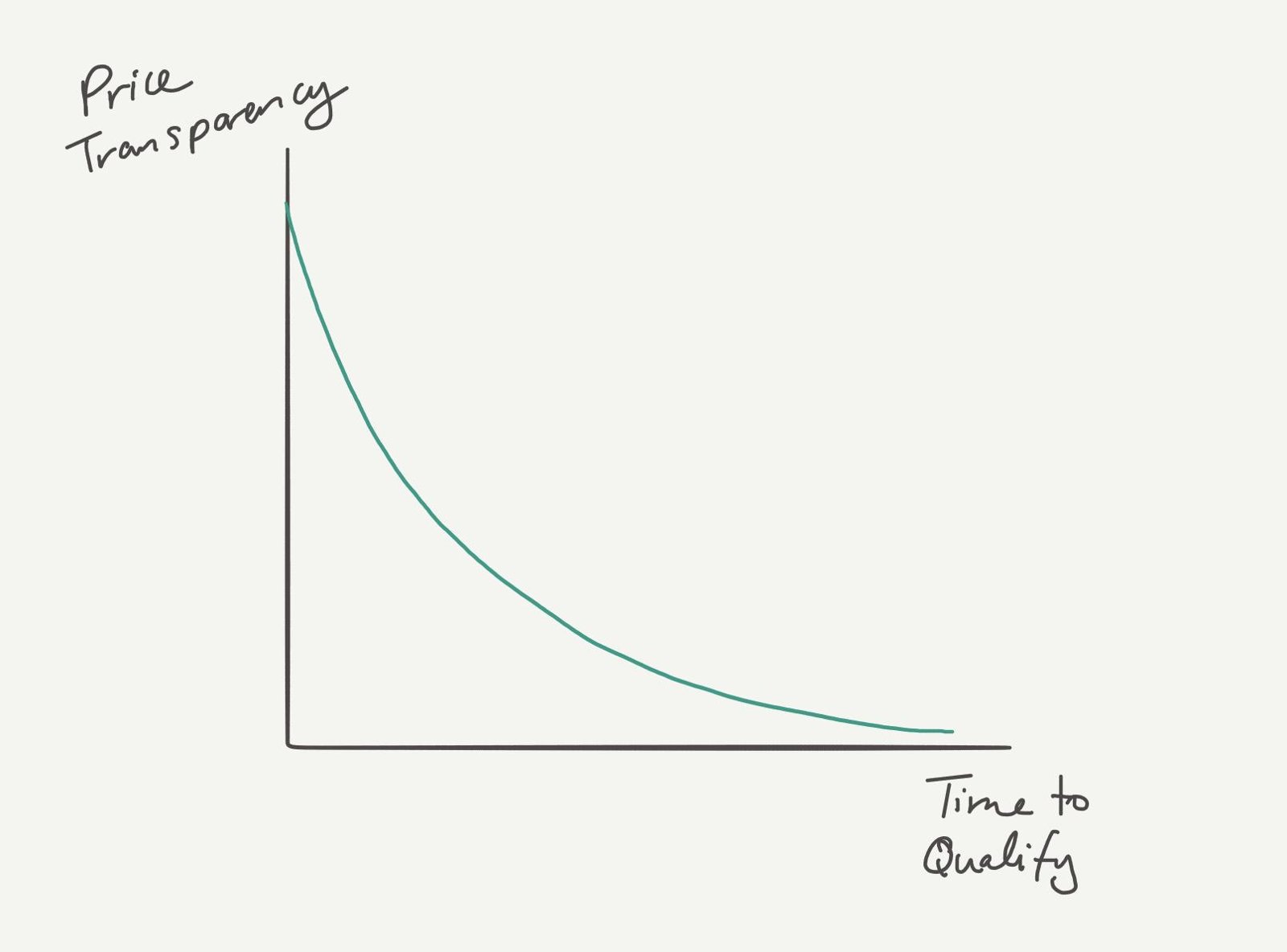 Curve showing time to qualify falling as price transparency increases.