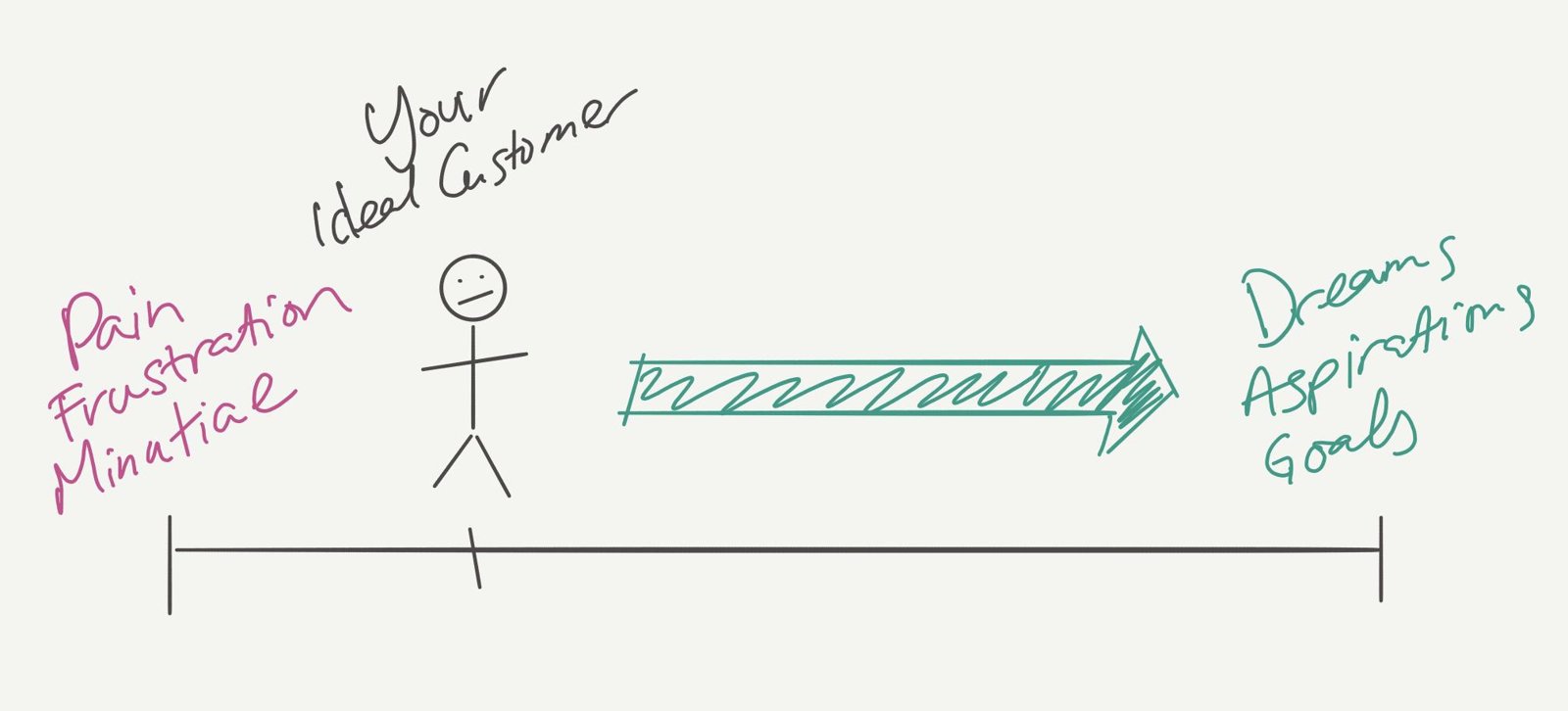 Drawing of the ideal customer on a spectrum running from pain, frustration and minutiae to dreams, aspirations and goals.