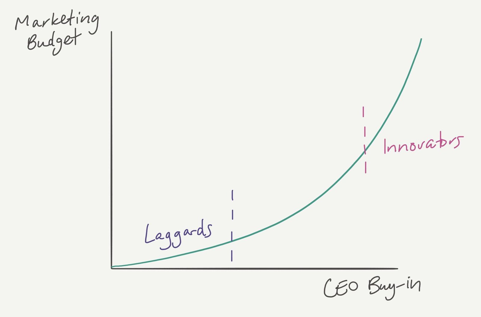 Curve showing marketing budget rising sharply with CEO buy-in, with laggards at the low end and innovators at the high end.