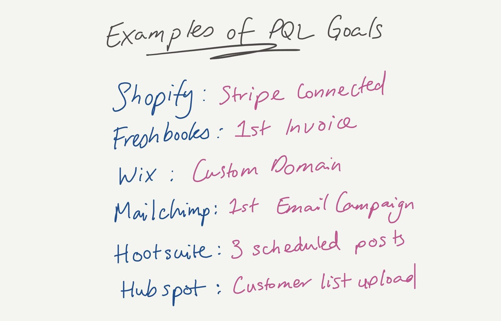 Examples of PQL goals: Shopify Stripe connected, FreshBooks first invoice, Wix custom domain, Mailchimp first email campaign, Hootsuite three scheduled posts, HubSpot customer list upload.