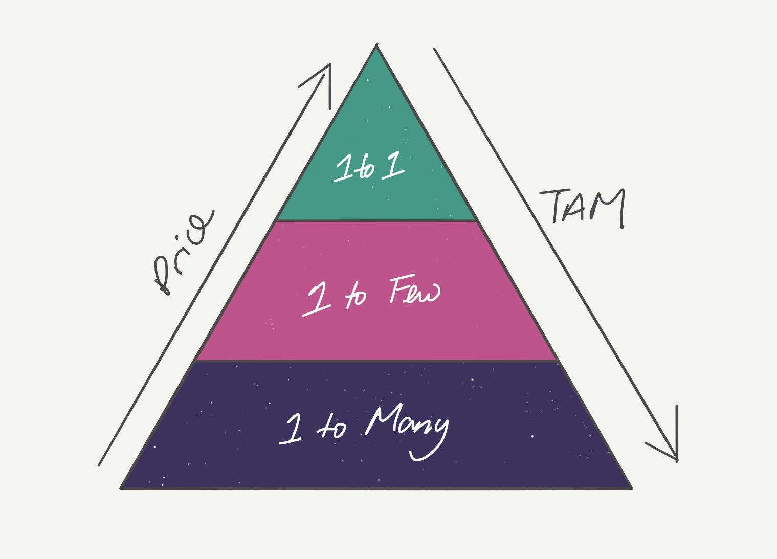 Pyramid of go-to-market approaches from 1-to-many at the base to 1-to-few and 1-to-1 at the top, with price rising and total addressable market shrinking towards the top.
