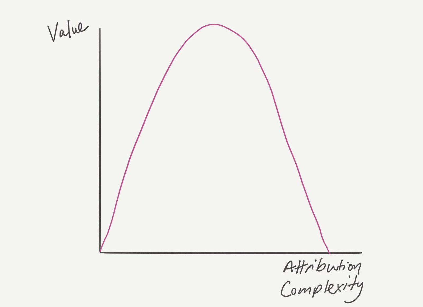 Curve showing the value of attribution rises then falls as attribution complexity increases.