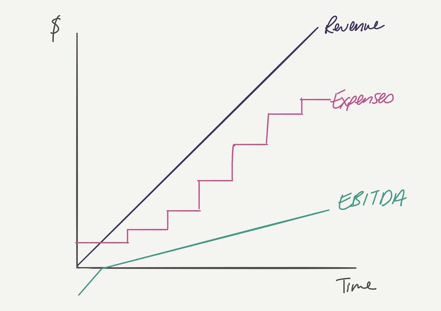 Graph over time showing revenue rising smoothly, expenses rising in steps, and EBITDA as the gap between them.
