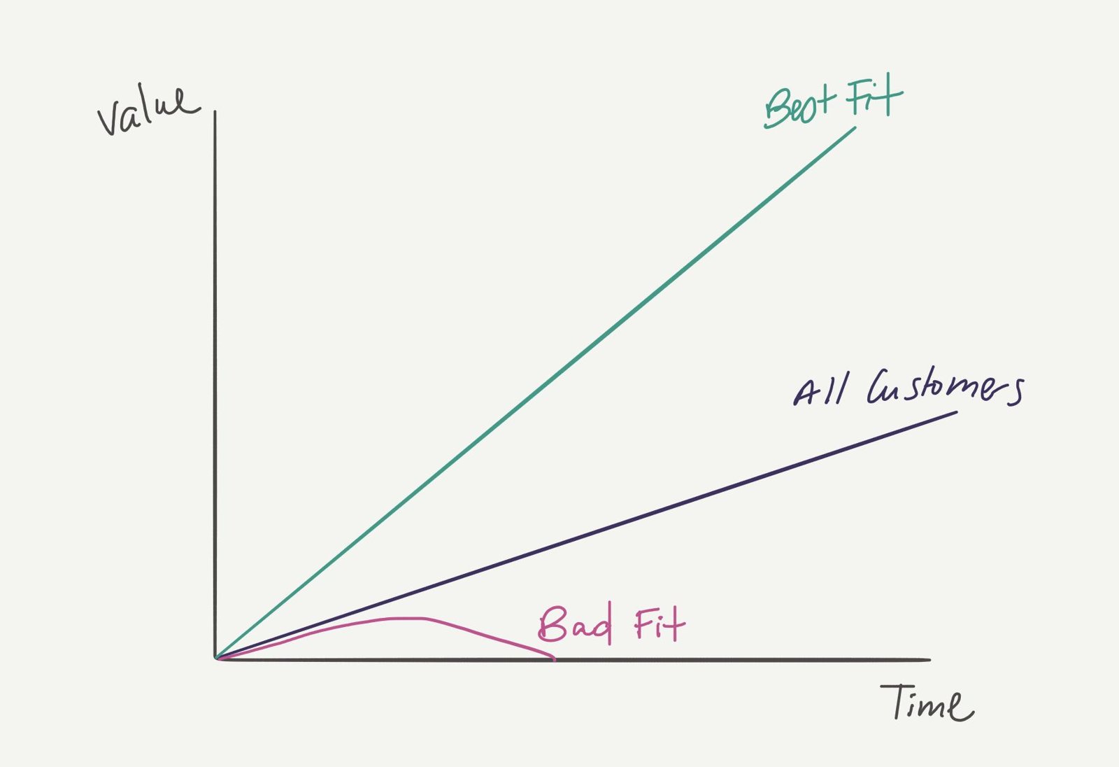 Line graph of customer value over time: best-fit customers grow fastest, all customers grow more slowly, and bad-fit customers flatten out near zero.