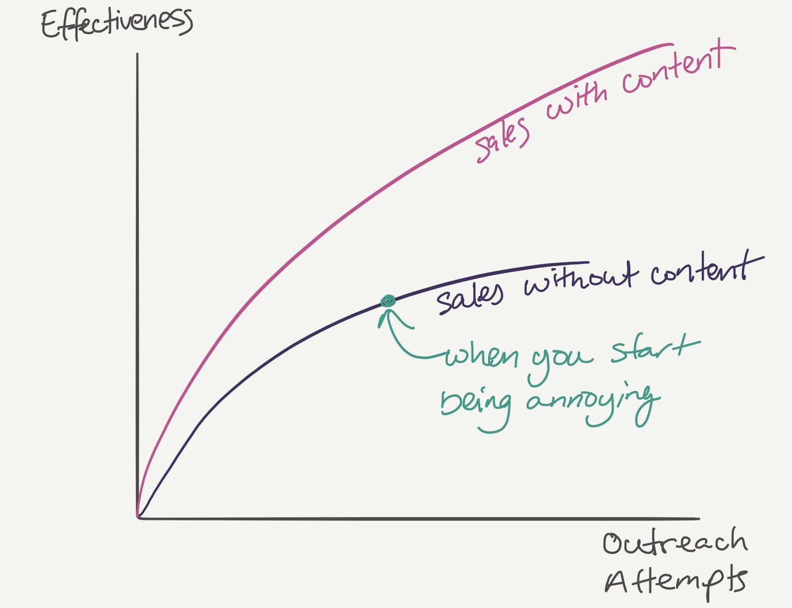 Graph of effectiveness against outreach attempts: sales with content keeps rising, while sales without content plateaus at the point where outreach becomes annoying.