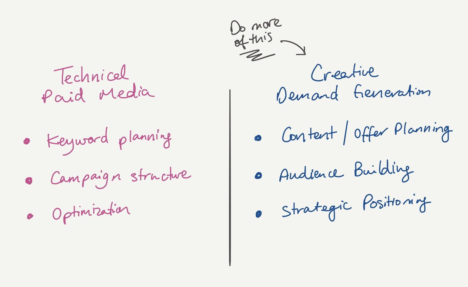 Two lists contrasting technical paid media (keyword planning, campaign structure, optimization) with creative demand generation (content and offer planning, audience building, strategic positioning), with a note to do more of the latter.