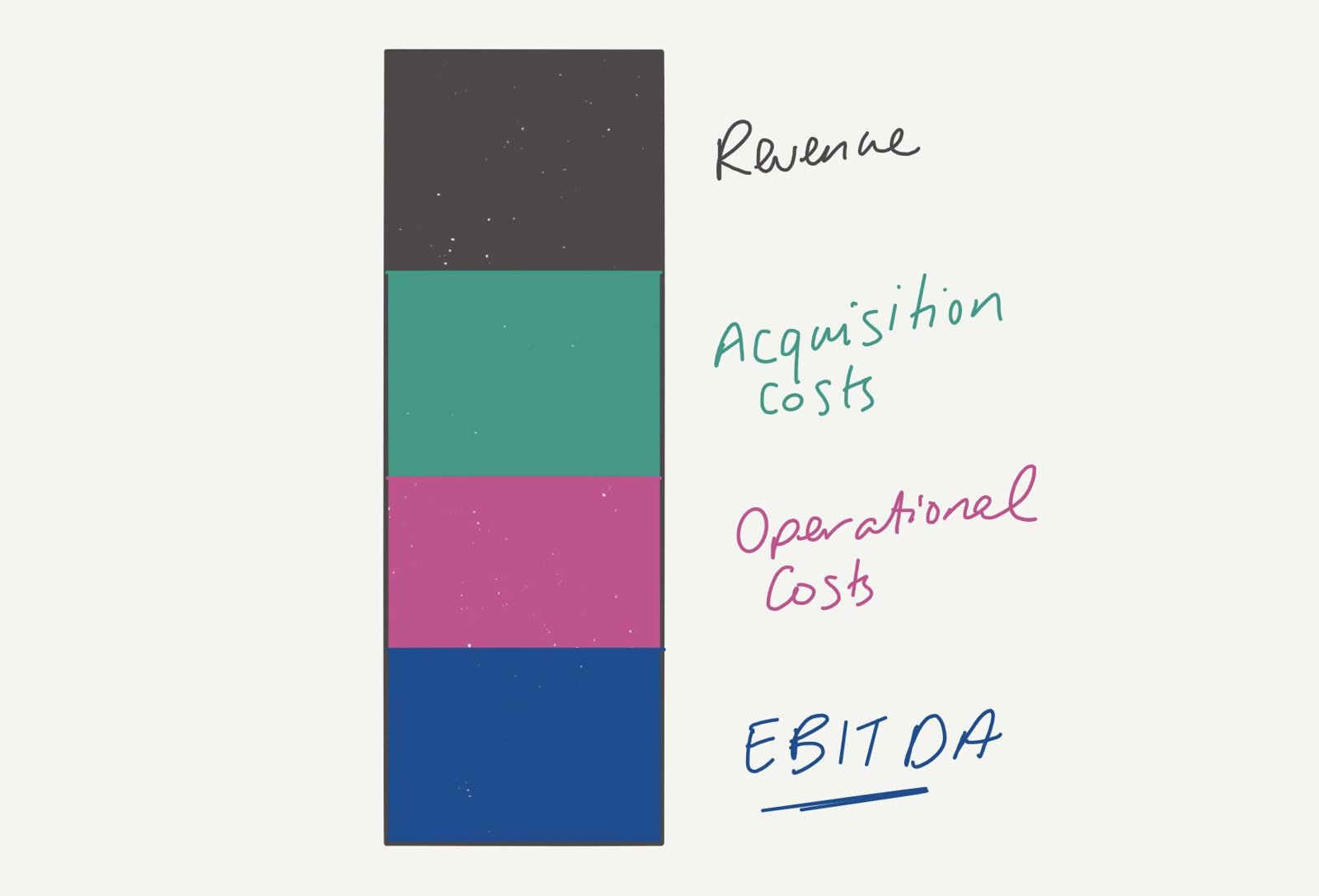 Stacked bar showing revenue broken into acquisition costs, operational costs and EBITDA.