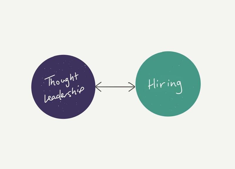 Two circles connected by an arrow showing thought leadership and hiring reinforce each other.