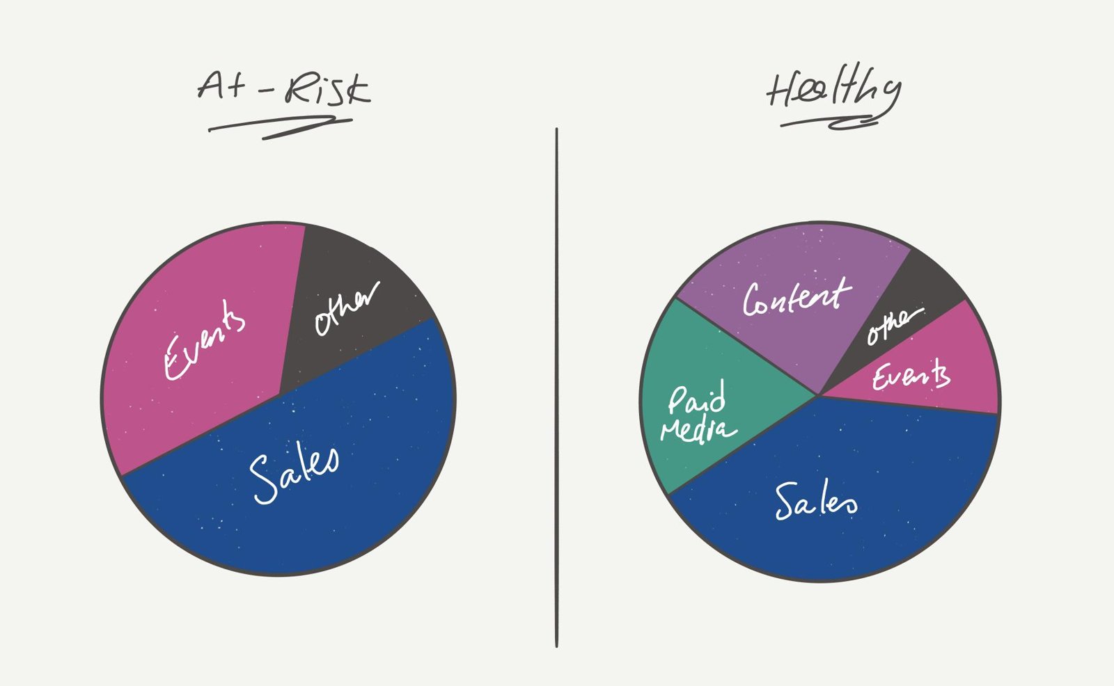 Two pie charts comparing an at-risk pipeline (mostly sales and events) with a healthy pipeline (sales, content, paid media, events and other).