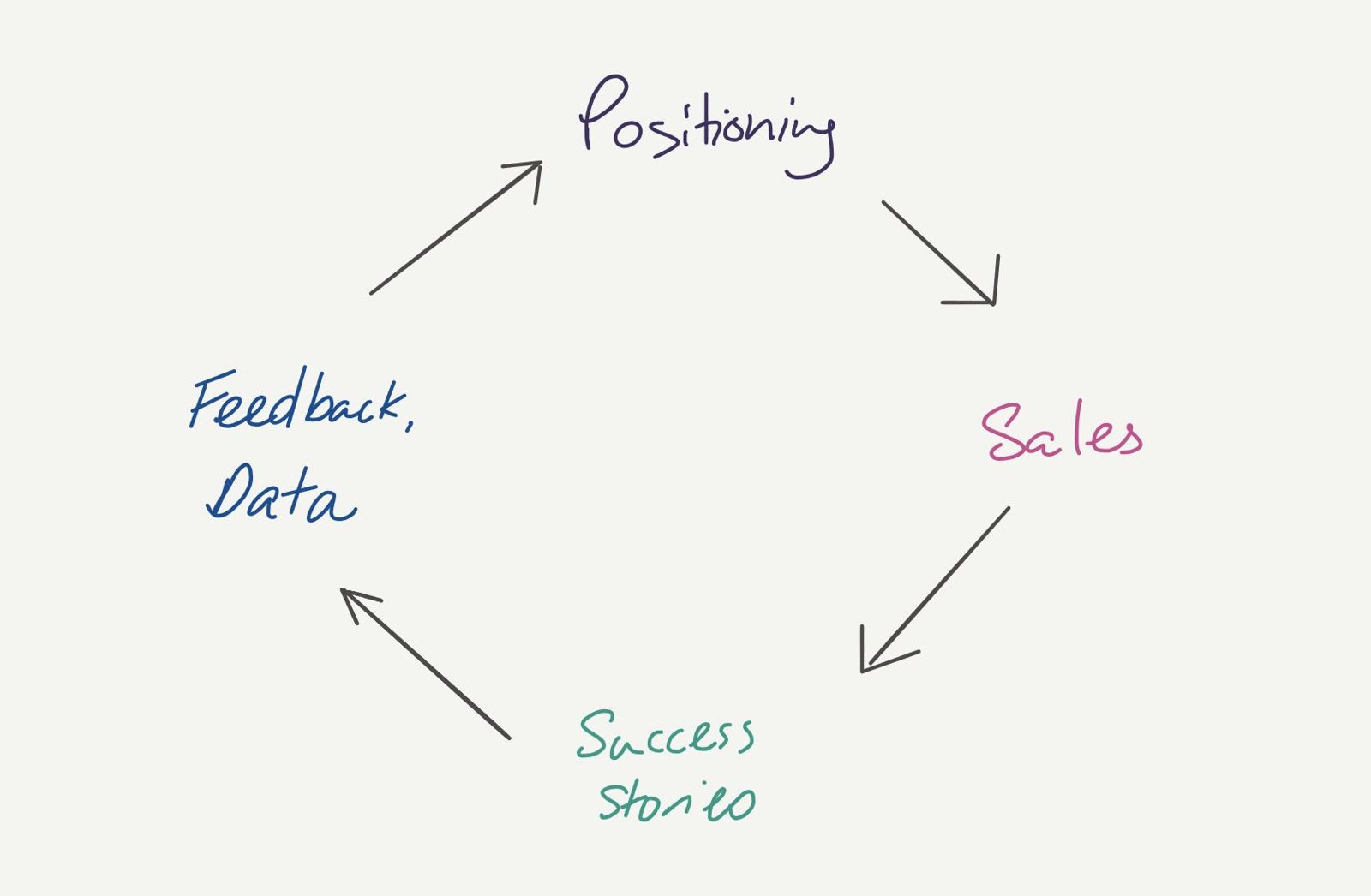 Cycle running from positioning to sales, success stories, then feedback and data, and back to positioning.