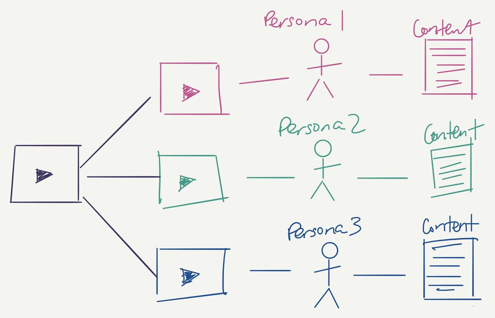 Diagram of one core video repurposed into multiple videos and content pieces, each tailored to a different persona.