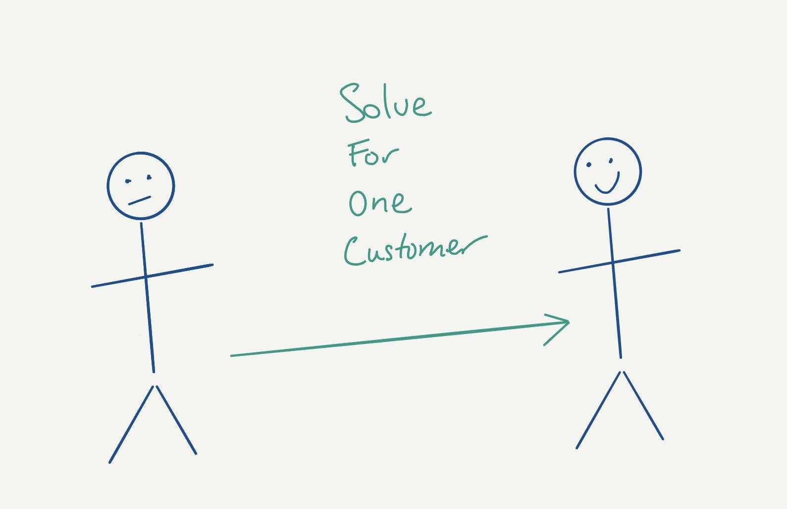 Two stick figures showing an unhappy customer becoming a happy one, captioned ‘solve for one customer’.