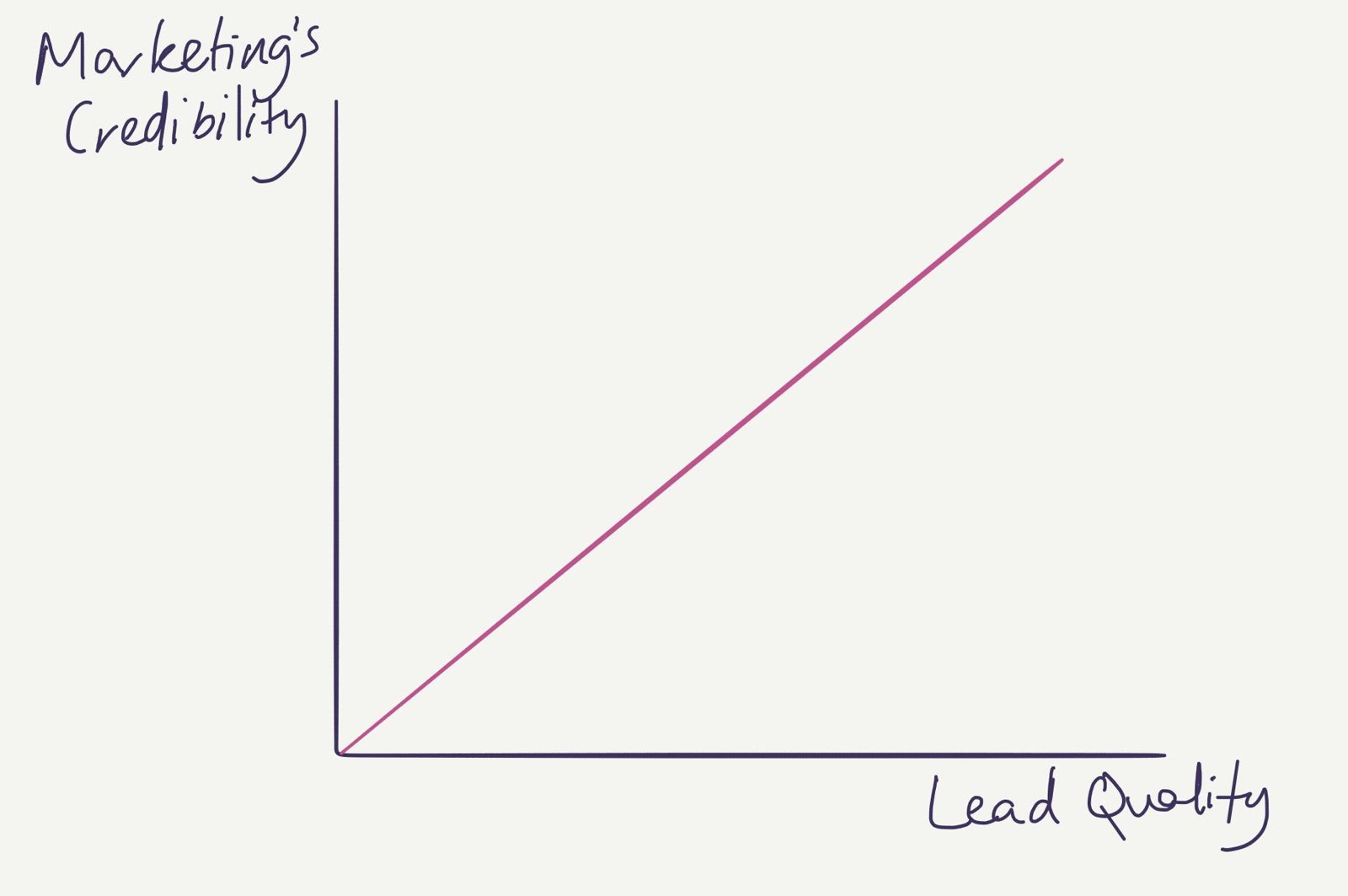 Line graph showing marketing’s credibility rising as lead quality rises.