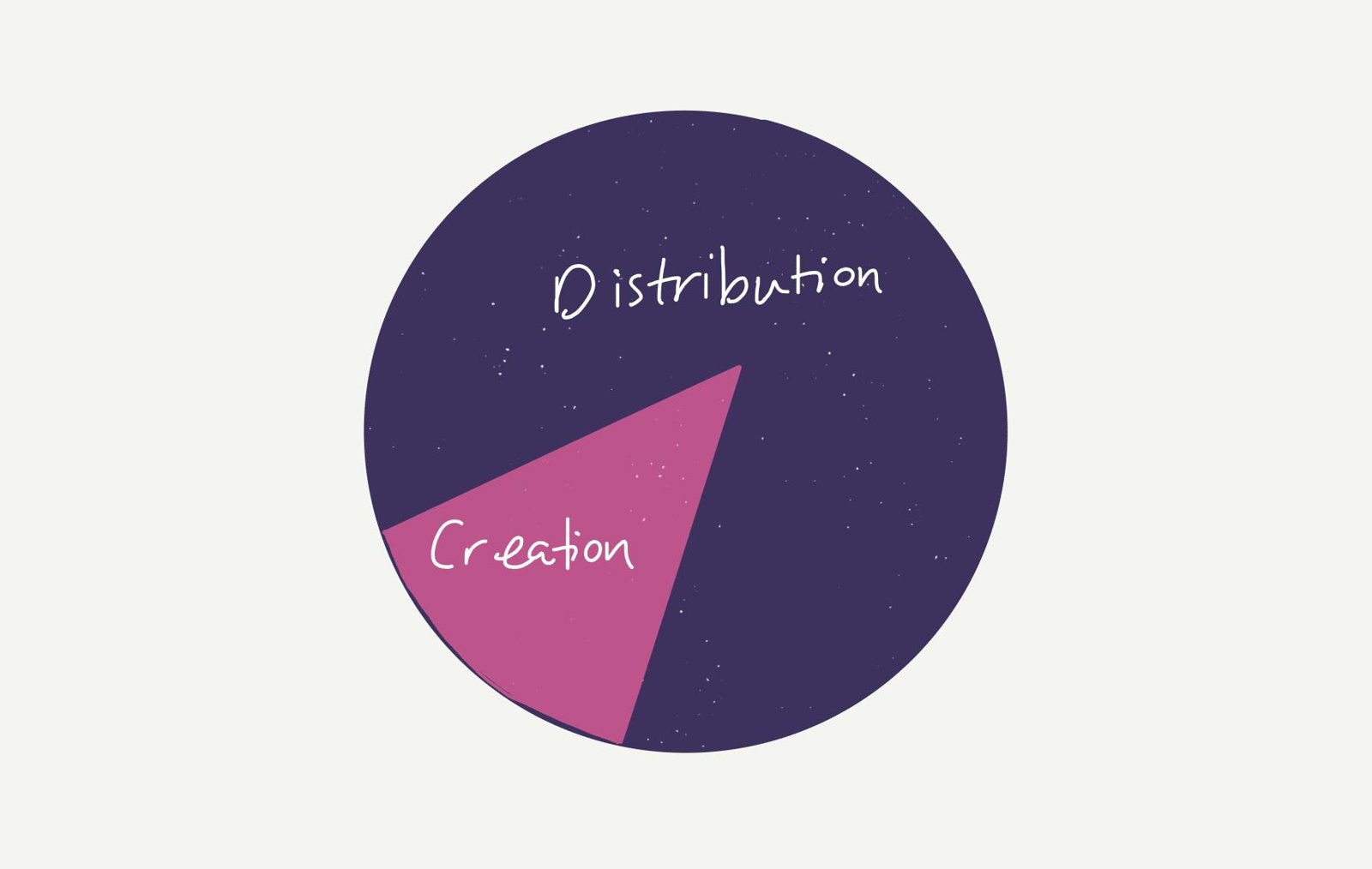 Pie chart where distribution takes up most of the effort and creation a small slice.