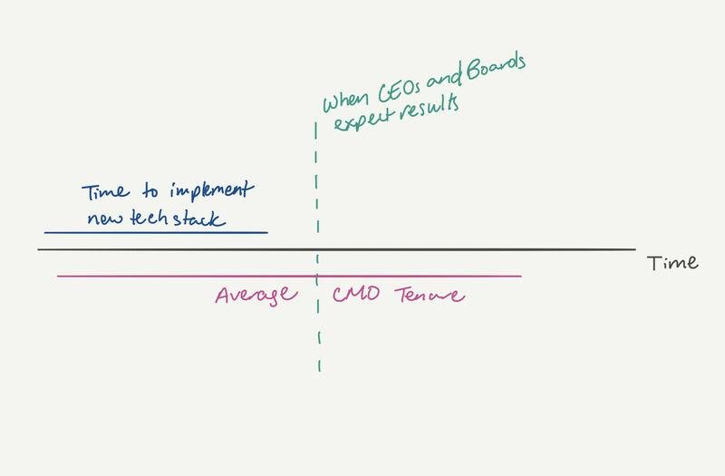 Timeline comparing the time it takes to implement a new tech stack with average CMO tenure and when CEOs and boards expect results.