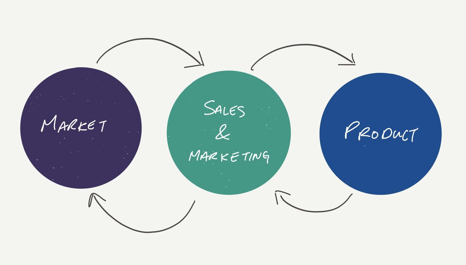 Diagram of feedback loops between the market, sales and marketing, and product.