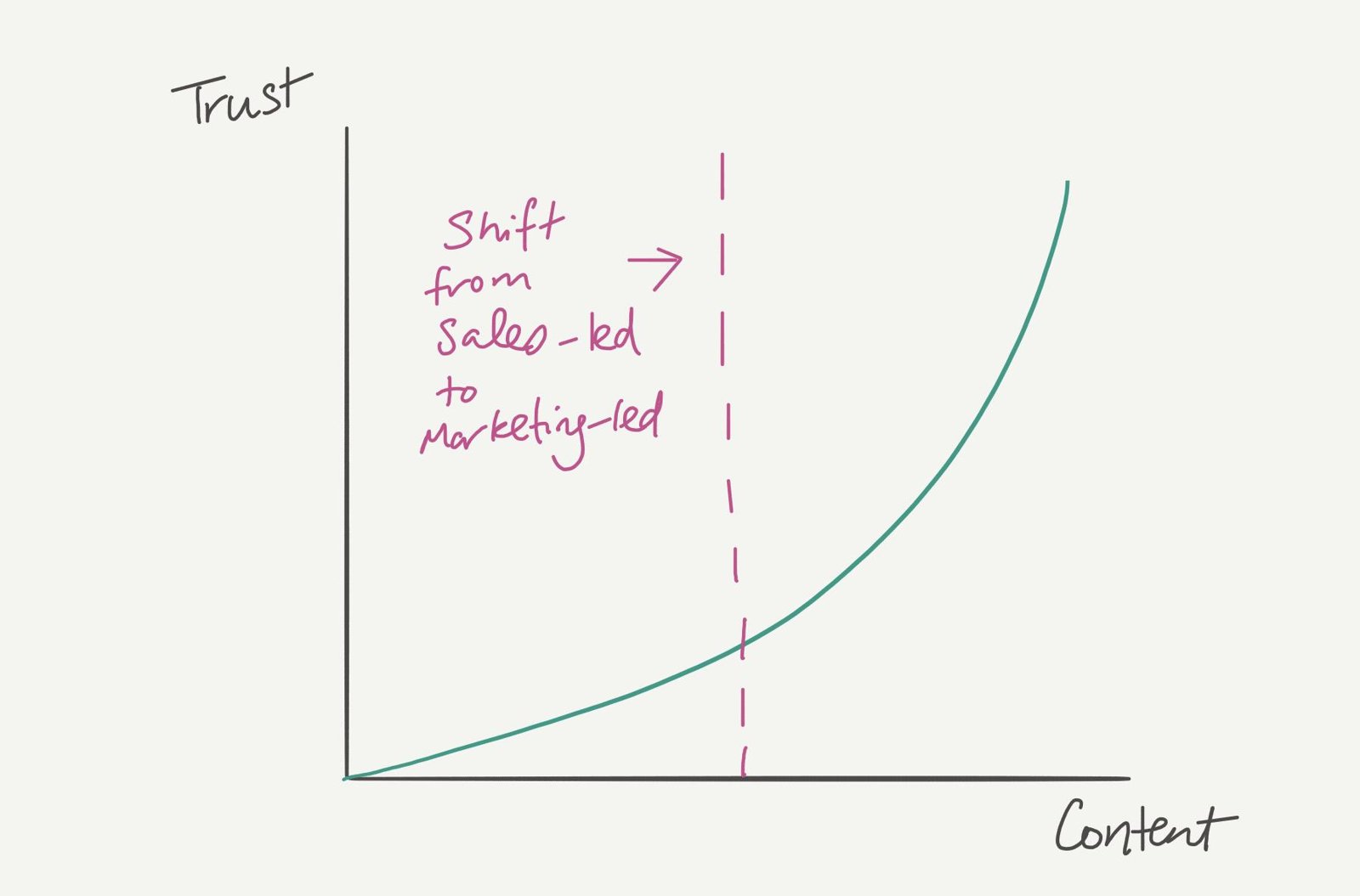 Curve of trust rising with content, marking the shift from sales-led to marketing-led.