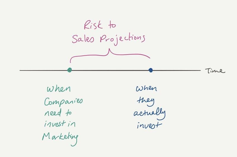 Timeline showing the gap between when companies need to invest in marketing and when they actually invest, marked as a risk to sales projections.
