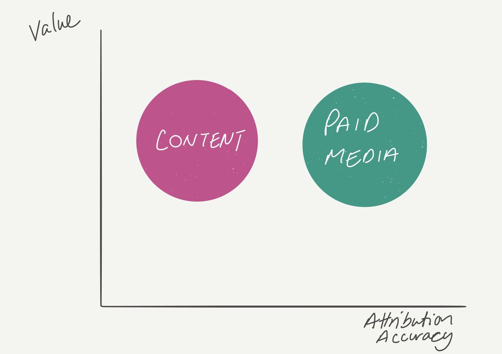 Chart of value against attribution accuracy, placing content as high value but hard to attribute and paid media as more attributable.
