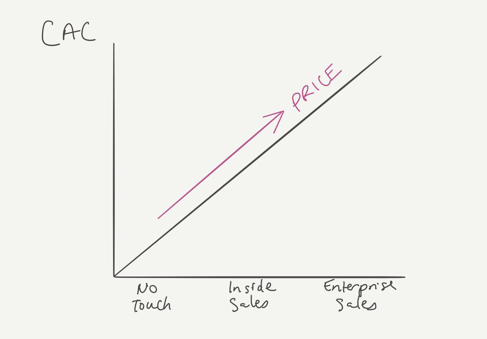 Line graph showing customer acquisition cost and price both rising from no-touch to inside sales to enterprise sales.