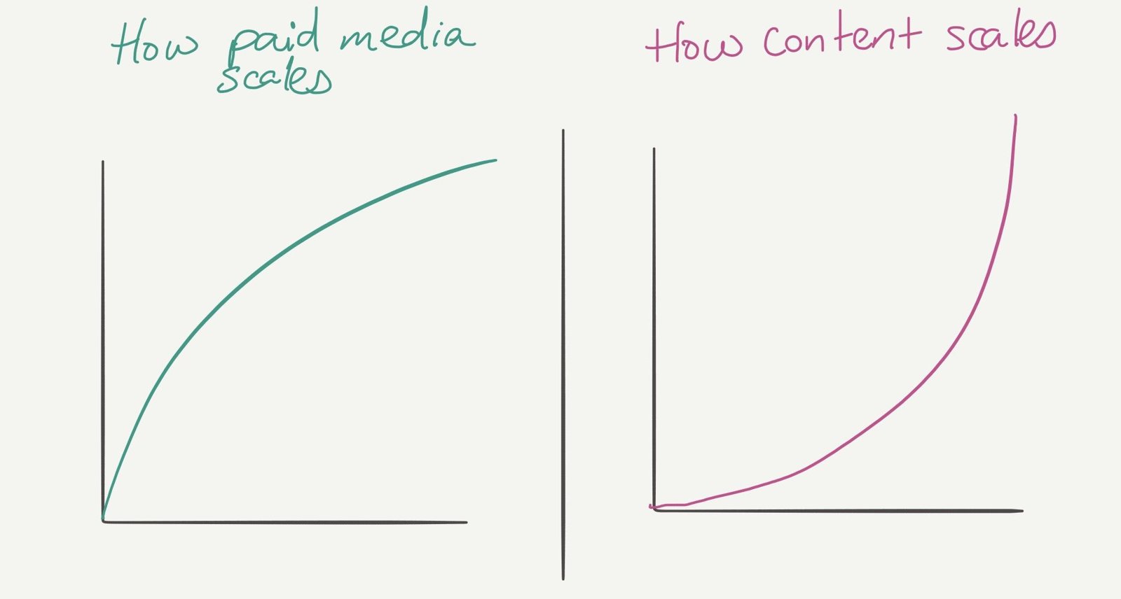Two graphs comparing how paid media scales (flattening returns) with how content scales (accelerating returns).