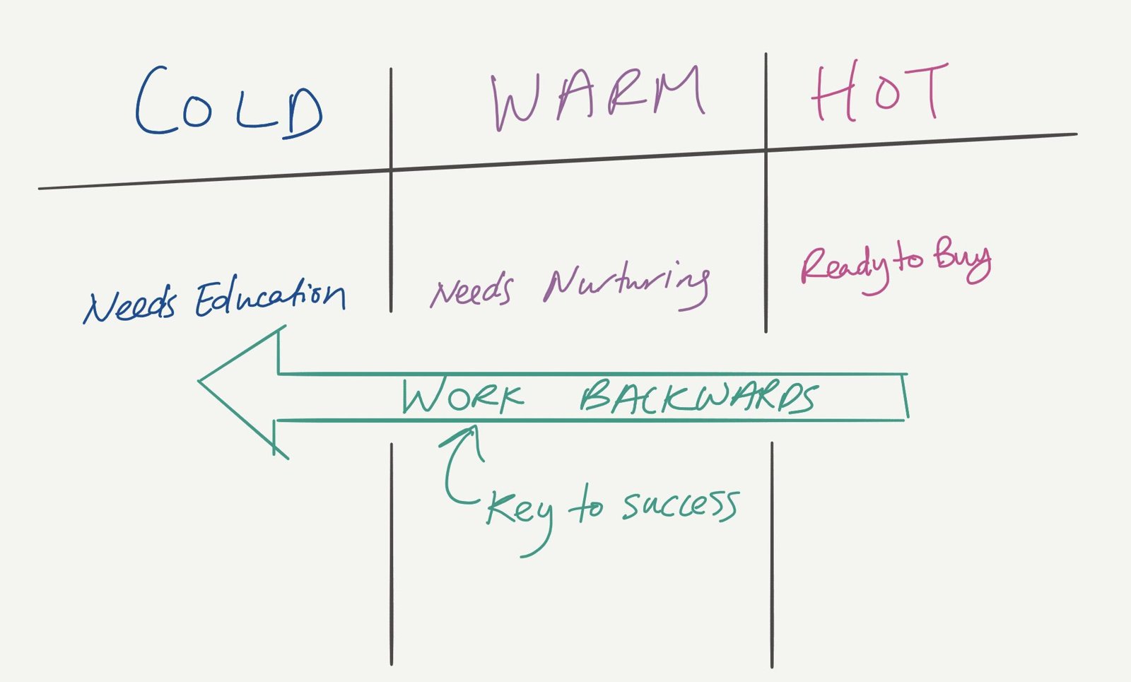 Columns for cold (needs education), warm (needs nurturing) and hot (ready to buy) audiences, with an arrow to work backwards from hot as the key to success.
