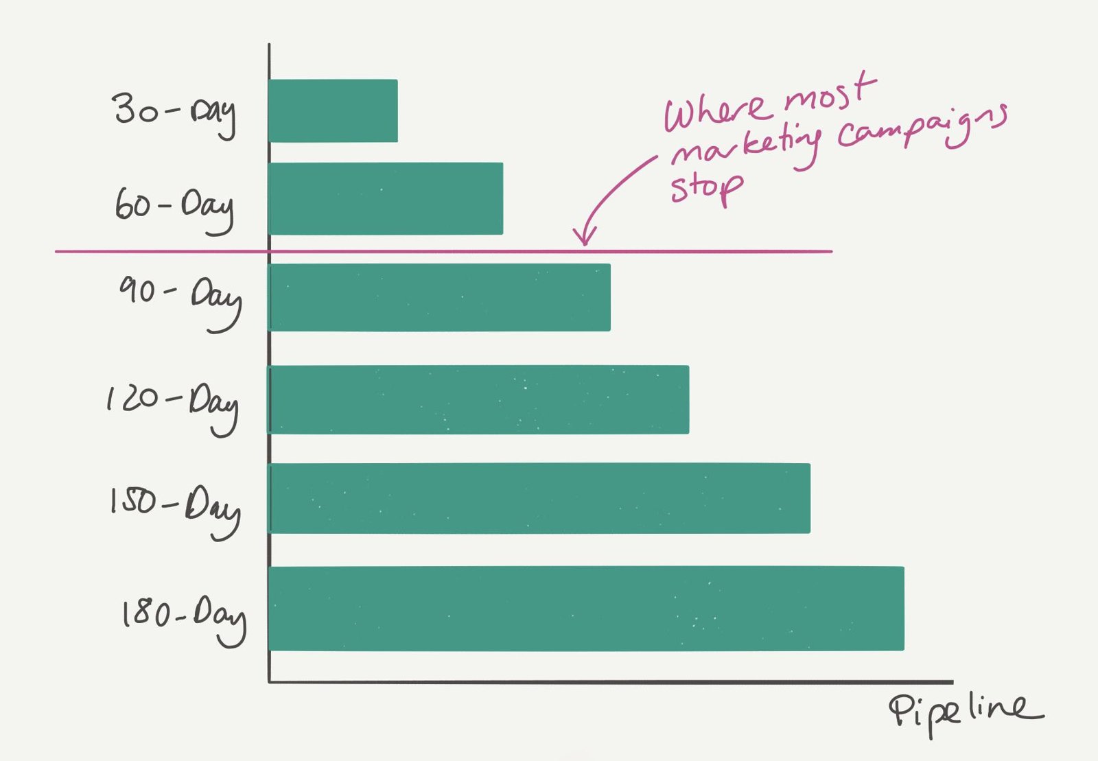 Bar chart of pipeline growing over 30 to 180 days, marking that most marketing campaigns stop after about 60 days.