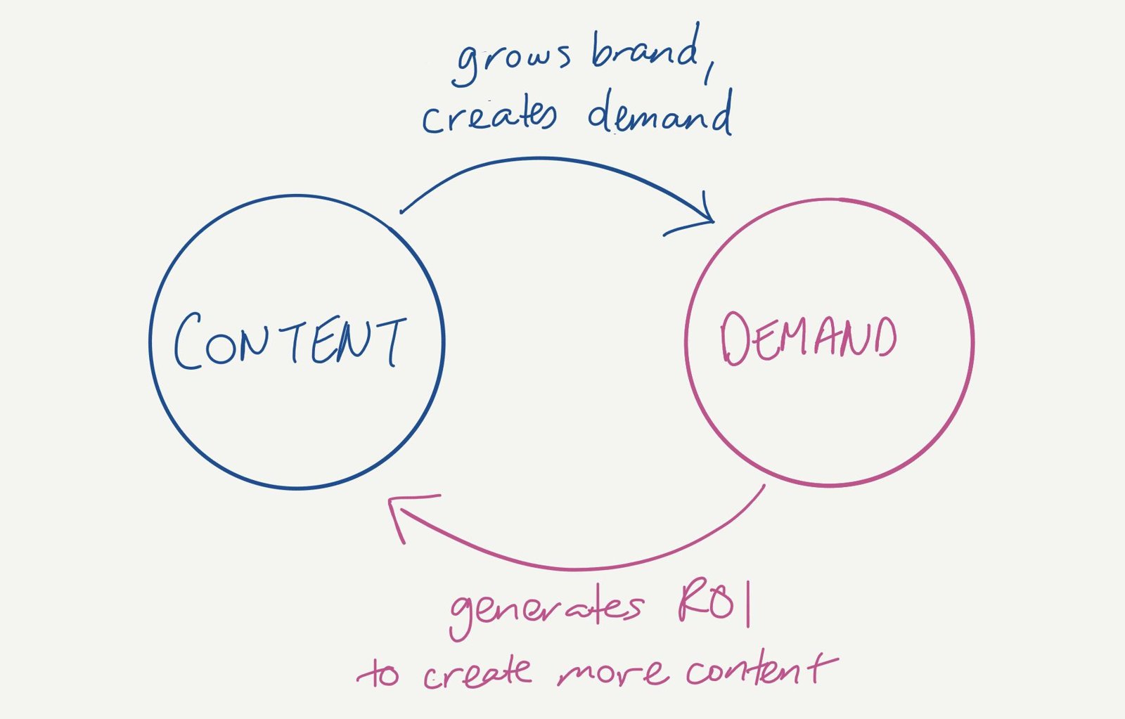 Cycle where content grows brand and creates demand, and demand generates ROI to create more content.