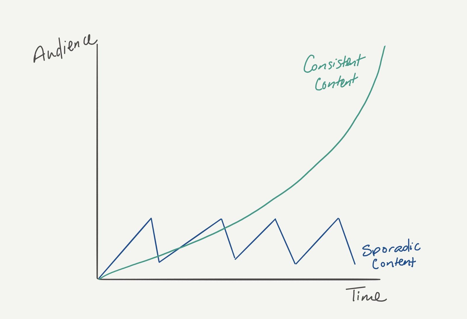 Graph of audience growth over time: consistent content compounds upward while sporadic content rises and falls.