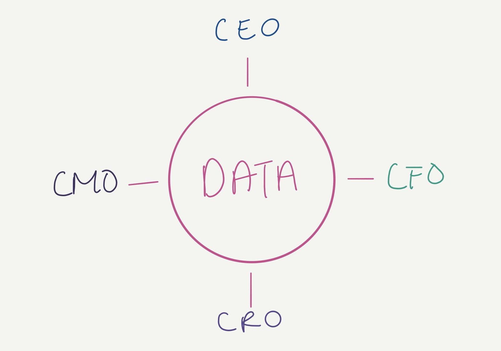 Data at the centre connecting the CEO, CFO, CRO and CMO.