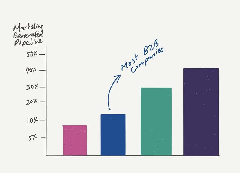 Bar chart of marketing-generated pipeline as a share of total pipeline, with ‘most B2B companies’ marked at the low end, below the 30% healthy range.