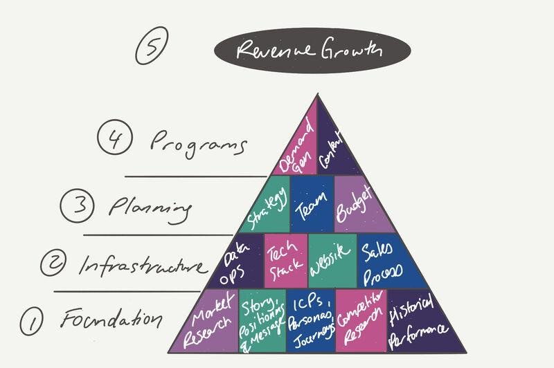 Pyramid with four layers building to revenue growth: 1 Foundation (market research, story and messaging, ICPs, competitive research, historical performance), 2 Infrastructure (data ops, tech stack, website, sales process), 3 Planning (strategy, team, budget), 4 Programs (demand gen, content).