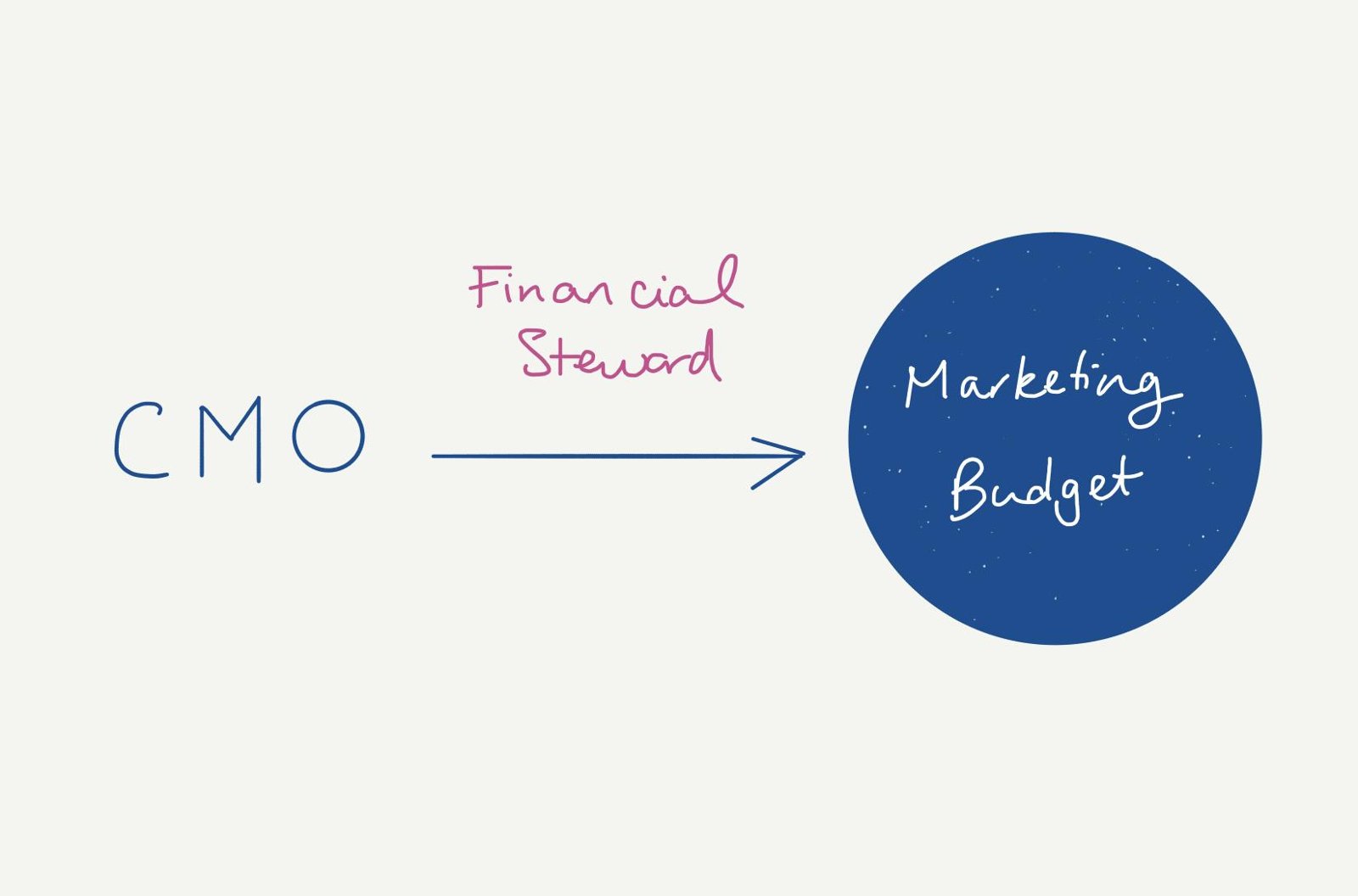 Arrow showing the CMO as financial steward of the marketing budget.